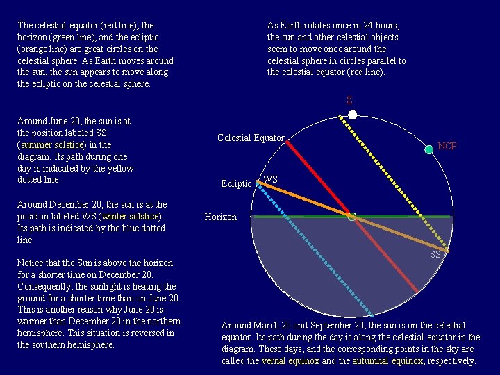 The celestial equator (red line), the horizon (green line), and the ecliptic (orange line)