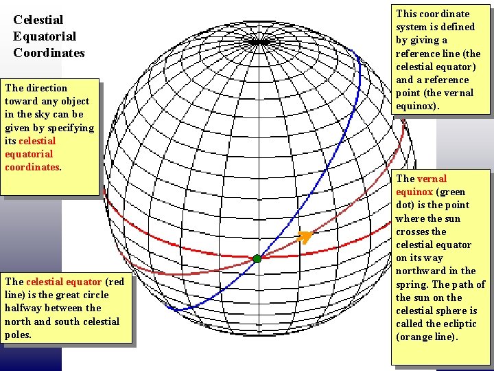 Celestial Equatorial Coordinates The direction toward any object in the sky can be given