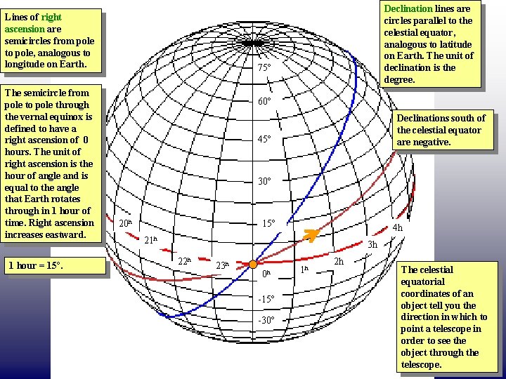 Lines of right ascension are semicircles from pole to pole, analogous to longitude on