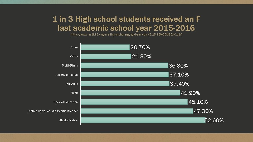 1 in 3 High school students received an F last academic school year 2015