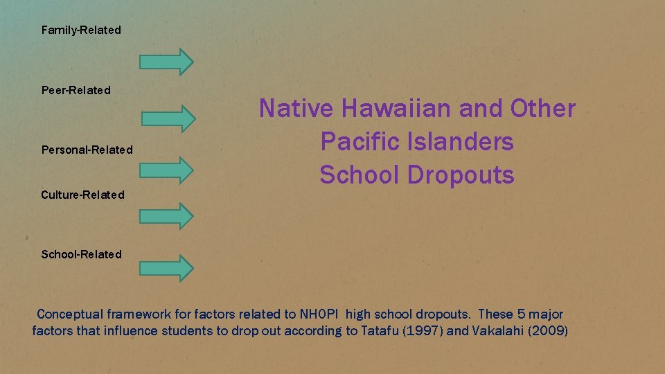 Family-Related Peer-Related Personal-Related Culture-Related Native Hawaiian and Other Pacific Islanders School Dropouts School-Related Conceptual