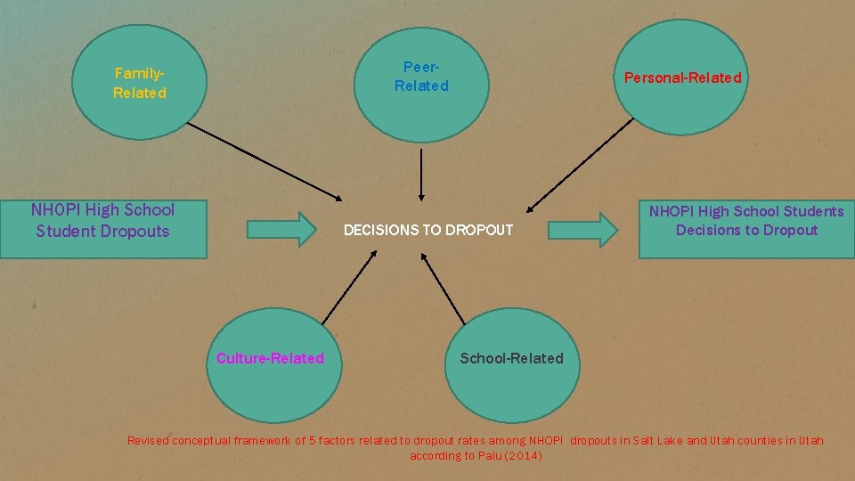 Peer. Related Family. Related NHOPI High School Student Dropouts Personal-Related DECISIONS TO DROPOUT Culture-Related