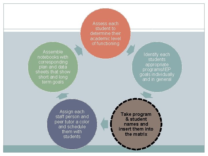 Assess each student to determine their academic level of functioning Assemble notebooks with corresponding