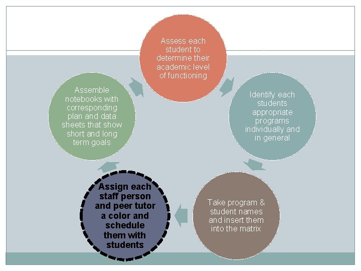 Assess each student to determine their academic level of functioning Assemble notebooks with corresponding