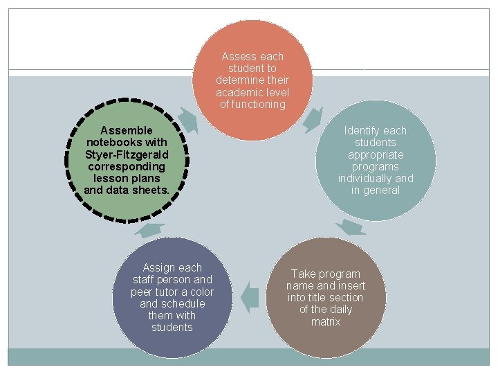 Assess each student to determine their academic level of functioning Assemble notebooks with Styer-Fitzgerald