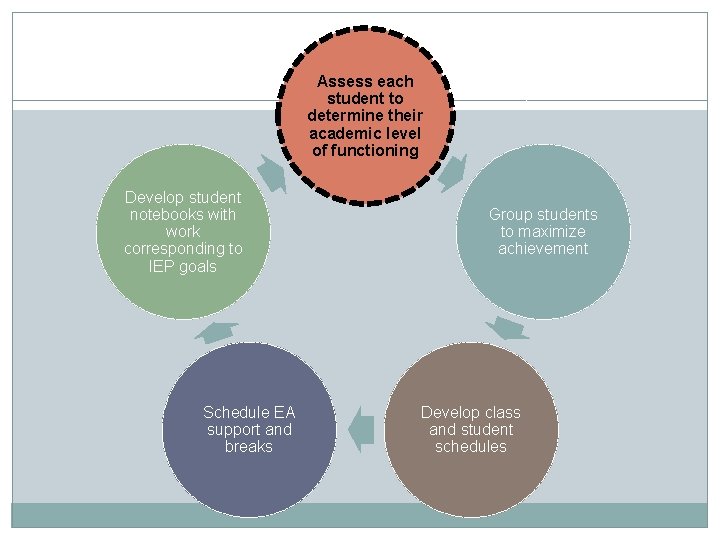 Assess each student to determine their academic level of functioning Develop student notebooks with