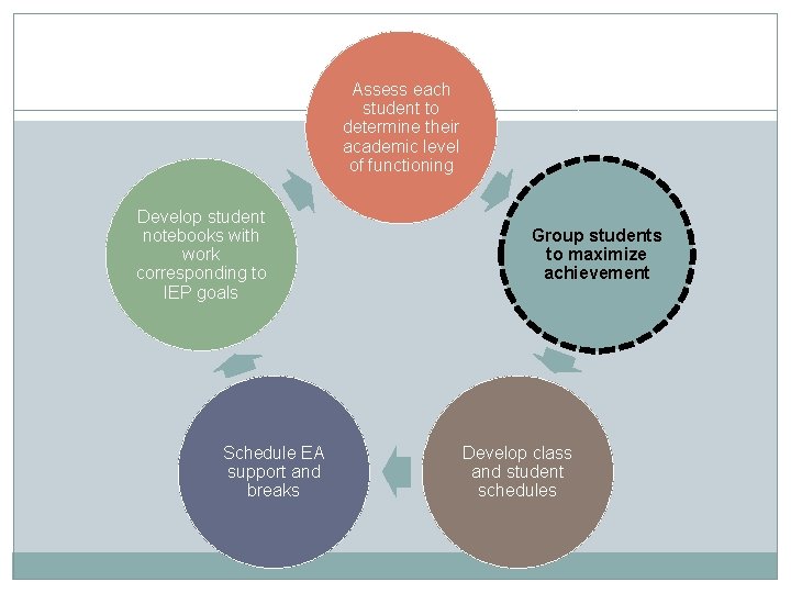 Assess each student to determine their academic level of functioning Develop student notebooks with