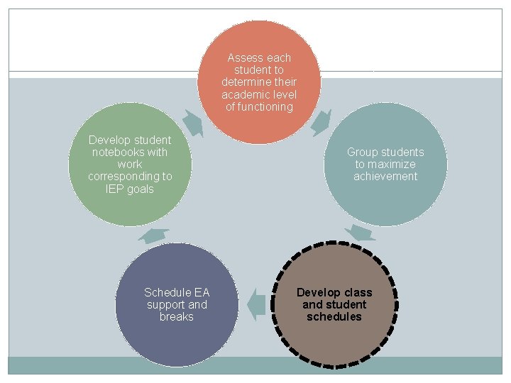 Assess each student to determine their academic level of functioning Develop student notebooks with