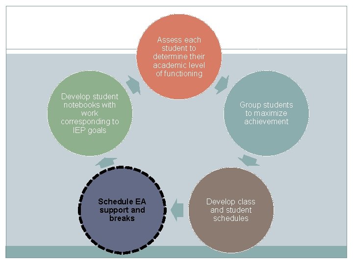 Assess each student to determine their academic level of functioning Develop student notebooks with