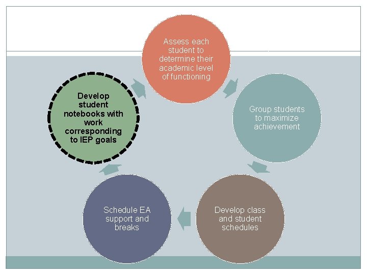 Assess each student to determine their academic level of functioning Develop student notebooks with