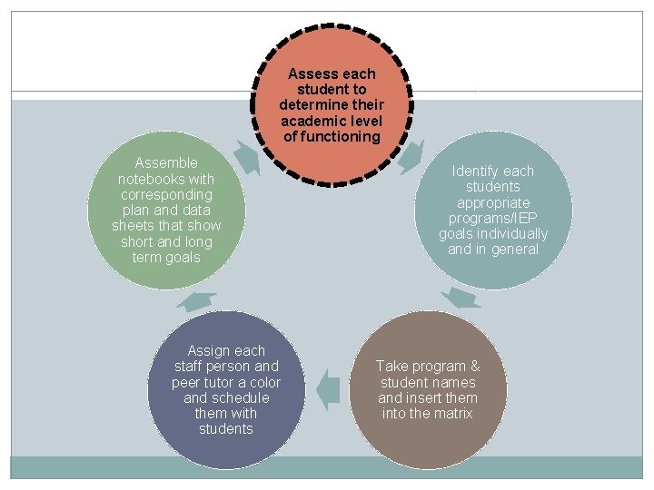 Assess each student to determine their academic level of functioning Assemble notebooks with corresponding