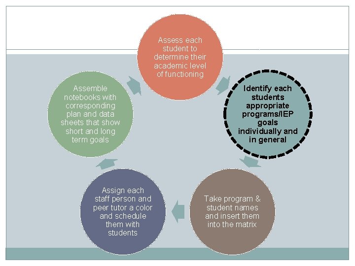 Assess each student to determine their academic level of functioning Assemble notebooks with corresponding