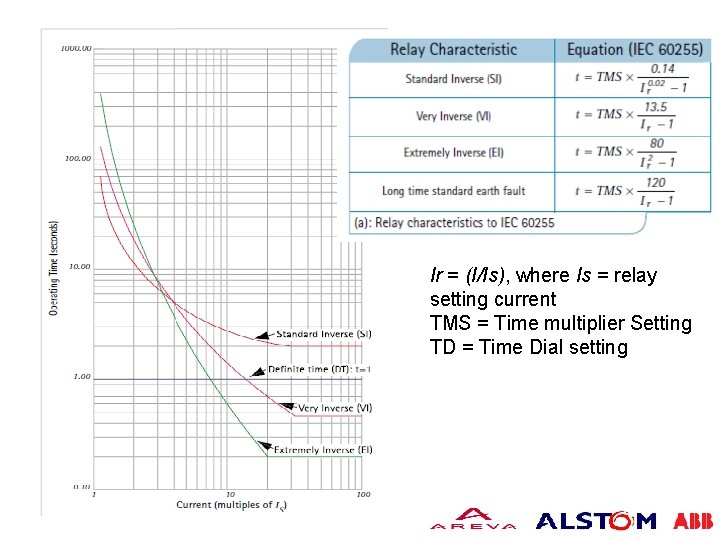 Ir = (I/Is), where Is = relay setting current TMS = Time multiplier Setting