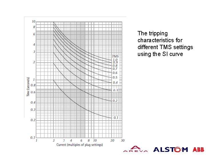 The tripping characteristics for different TMS settings using the SI curve 