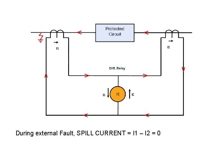 During external Fault, SPILL CURRENT = I 1 – I 2 = 0 