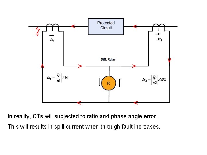 In reality, CTs will subjected to ratio and phase angle error. This will results