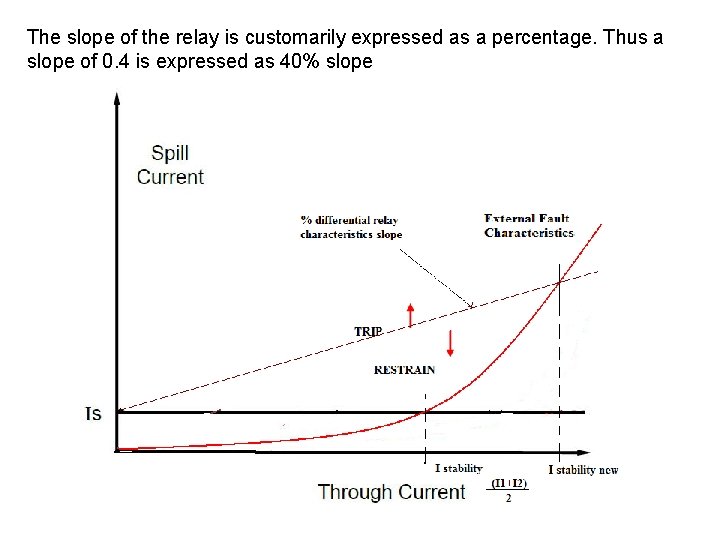 The slope of the relay is customarily expressed as a percentage. Thus a slope