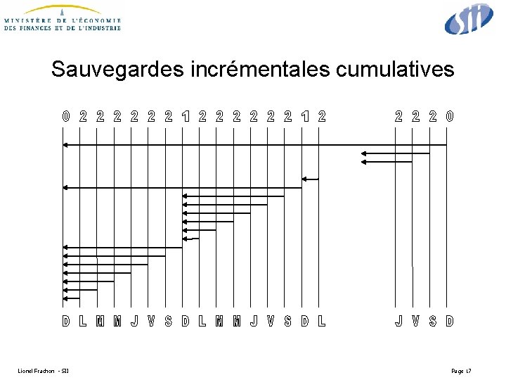 Sauvegardes incrémentales cumulatives Lionel Frachon - SII Page 17 