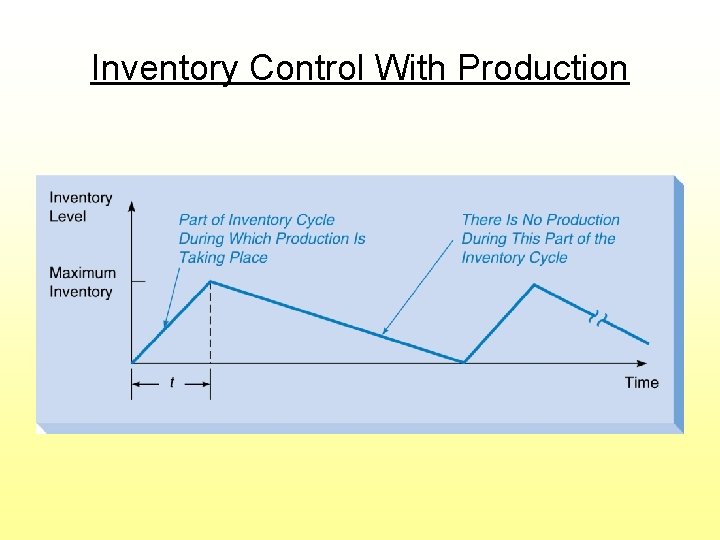 Inventory Control With Production 