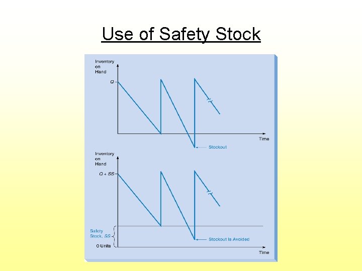 Use of Safety Stock 