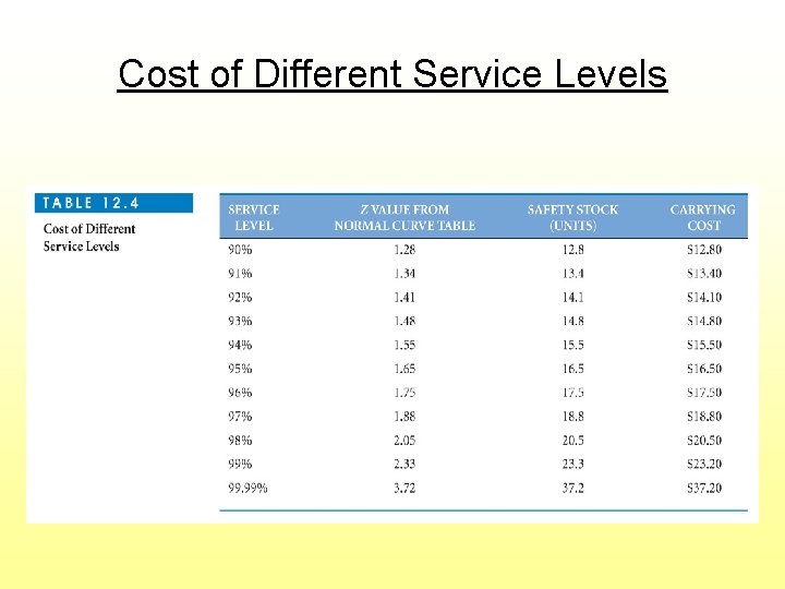 Cost of Different Service Levels 