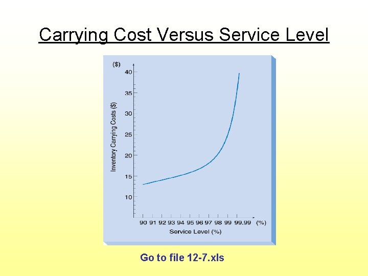 Carrying Cost Versus Service Level Go to file 12 -7. xls 