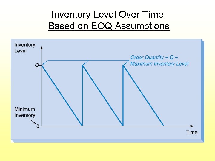 Inventory Level Over Time Based on EOQ Assumptions 