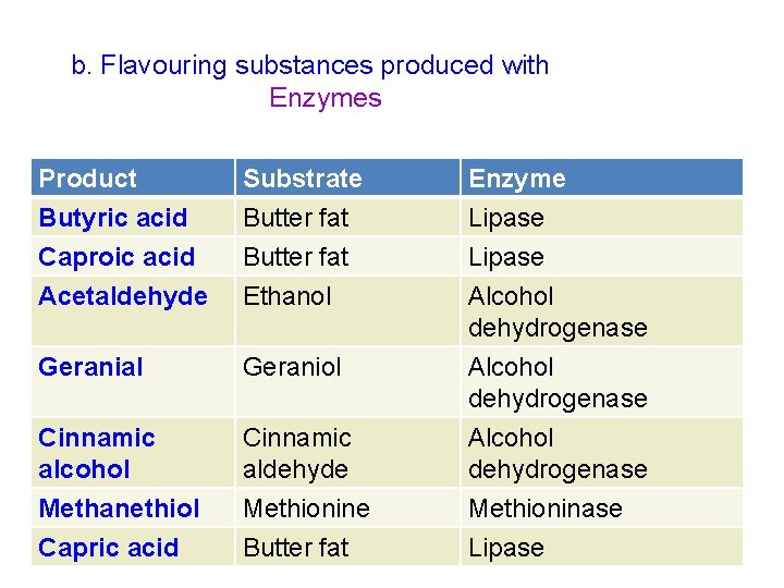 b. Flavouring substances produced with Enzymes Product Butyric acid Caproic acid Acetaldehyde Substrate Butter