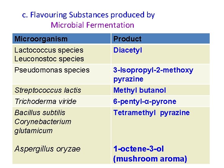 c. Flavouring Substances produced by Microbial Fermentation Microorganism Lactococcus species Leuconostoc species Product Diacetyl