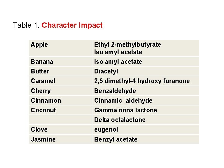 Table 1. Character Impact Apple Ethyl 2 -methylbutyrate Iso amyl acetate Banana Iso amyl