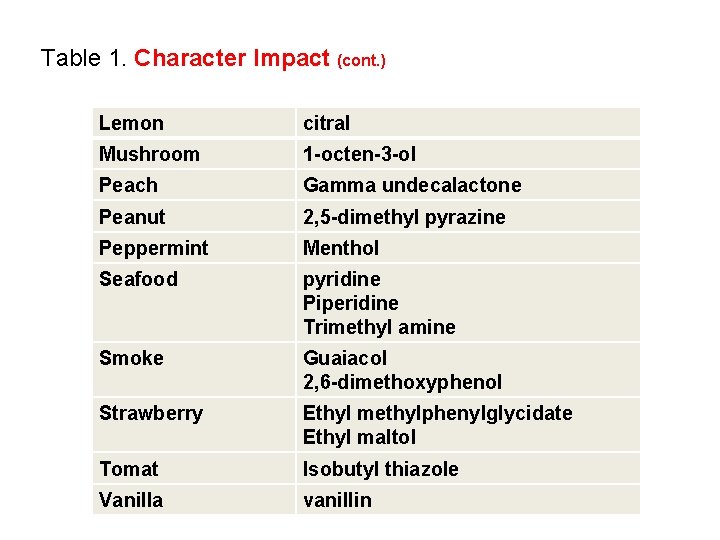 Table 1. Character Impact (cont. ) Lemon citral Mushroom 1 -octen-3 -ol Peach Gamma