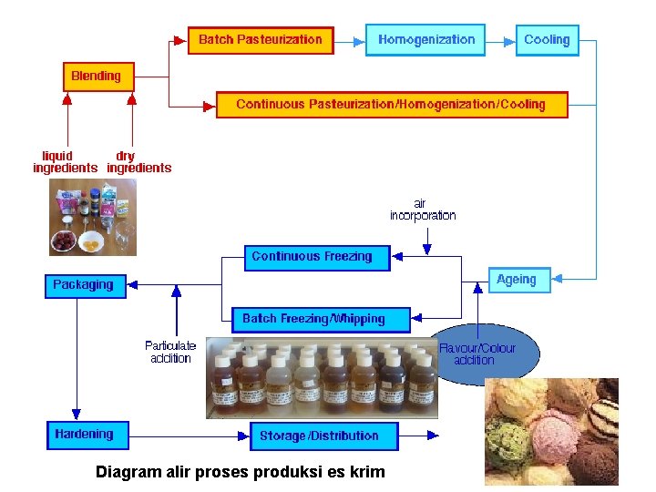 Diagram alir proses produksi es krim 