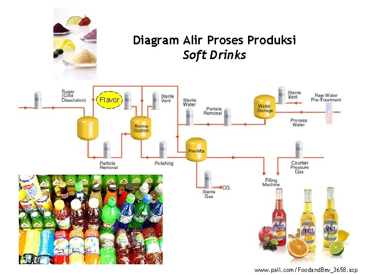 Diagram Alir Proses Produksi Soft Drinks Flavor www. pall. com/Foodand. Bev_3658. asp 