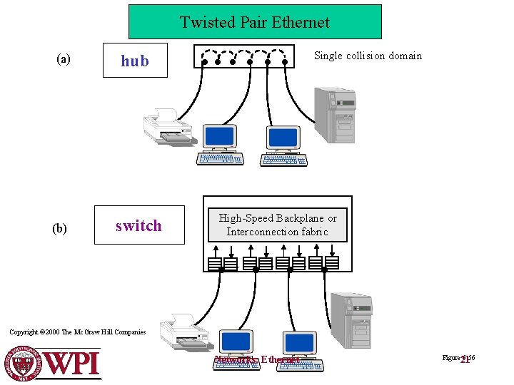Twisted Pair Ethernet (a) (b) hub switch Single collision domain High-Speed Backplane or Interconnection