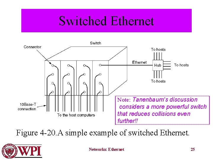Switched Ethernet Note: Tanenbaum’s discussion considers a more powerful switch that reduces collisions even