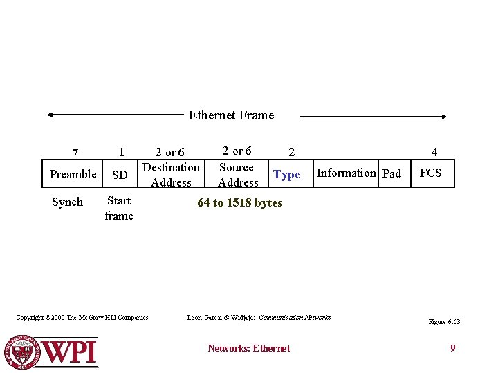 Ethernet Frame 7 1 Preamble SD Synch 2 or 6 Destination Address Start frame
