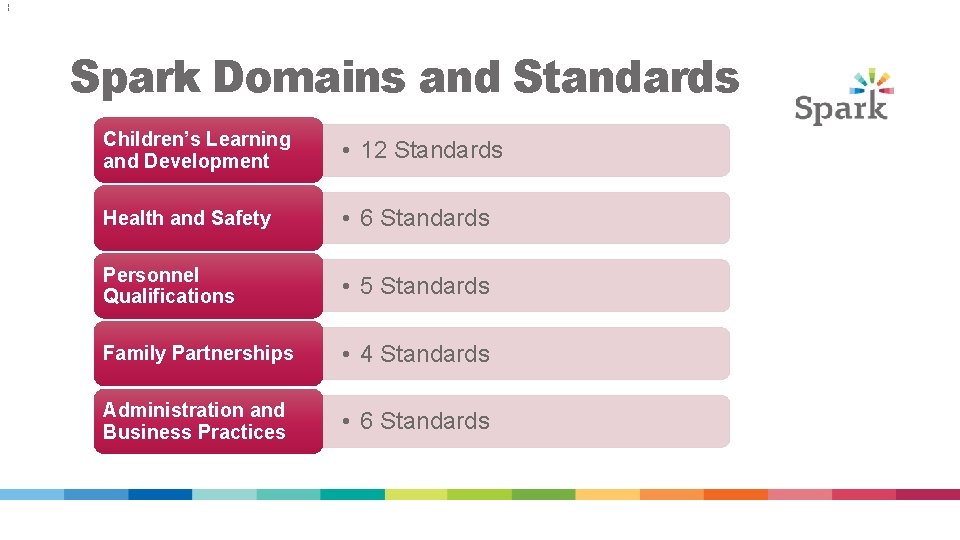 1 1 Spark Domains and Standards Children’s Learning and Development • 12 Standards Health