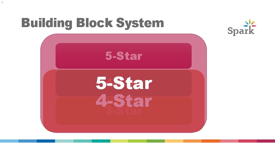 1 2 Building Block System 5 -Star 4 -Star 3 -Star 