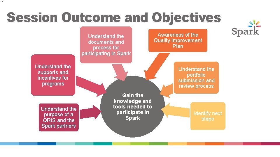 2 Session Outcome and Objectives Understand the documents and process for participating in Spark