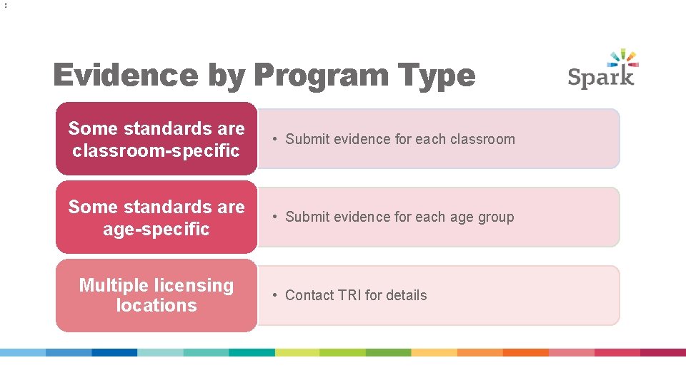 3 3 Evidence by Program Type Some standards are classroom-specific • Submit evidence for
