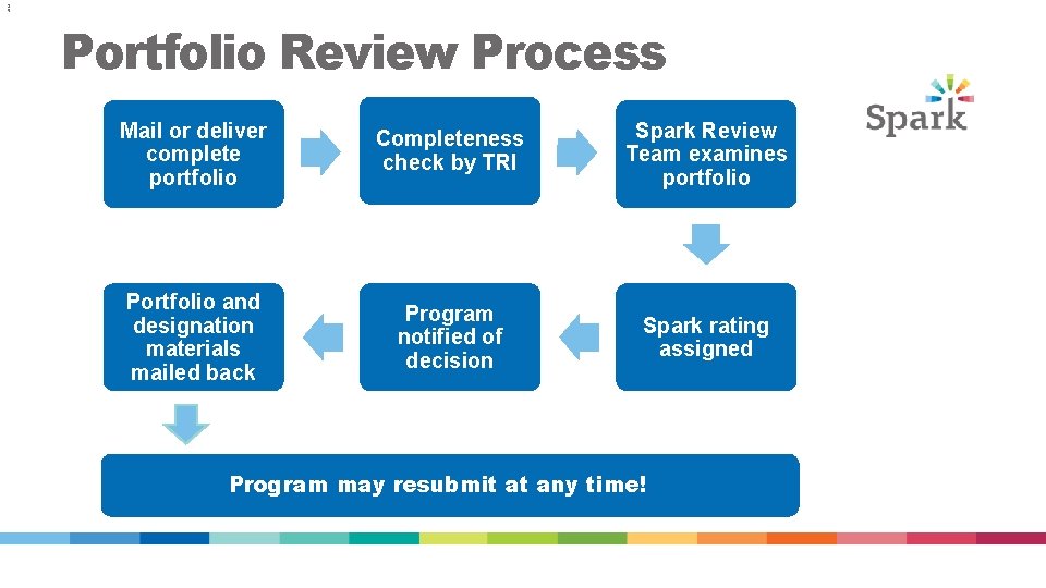 3 5 Portfolio Review Process Mail or deliver complete portfolio Completeness check by TRI