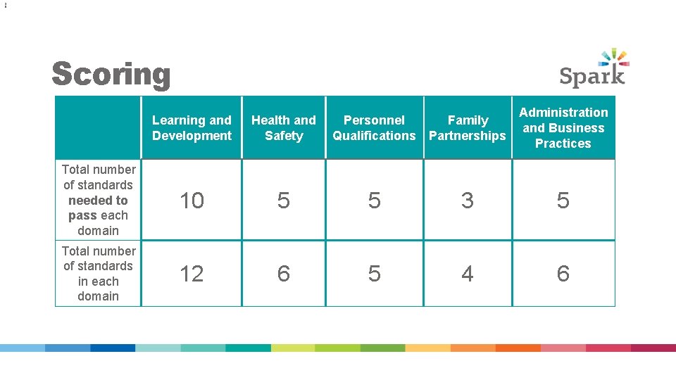 3 6 Scoring Learning and Development Health and Safety Personnel Qualifications Family Partnerships Administration