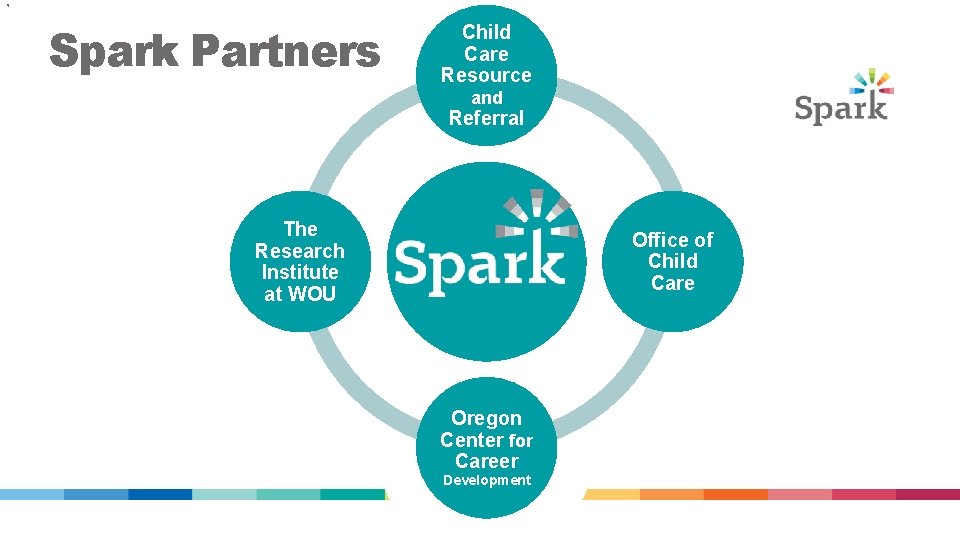 5 Spark Partners Child Care Resource and Referral The Research Institute at WOU Office