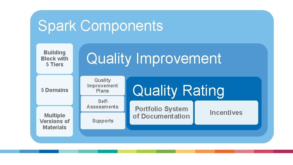 Spark Components Building Block with 5 Tiers Quality Improvement 5 Domains Quality Improvement Plans