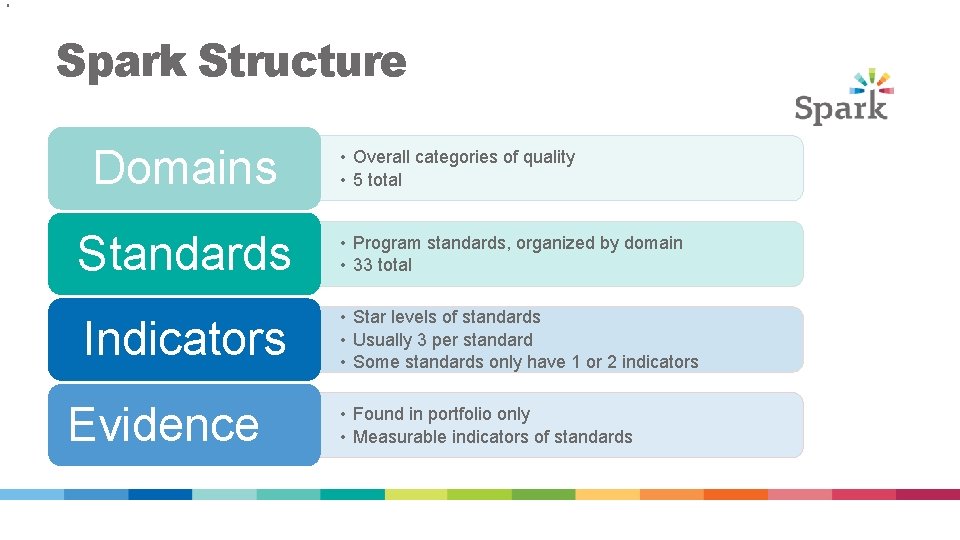 9 Spark Structure Domains • Overall categories of quality • 5 total Standards •