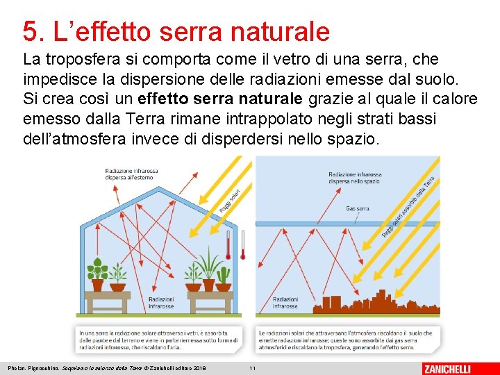 5. L’effetto serra naturale La troposfera si comporta come il vetro di una serra, 5. L’effetto serra naturale La troposfera si comporta come il vetro di una serra,