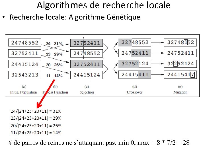 Algorithmes de recherche locale • Recherche locale: Algorithme Génétique # de paires de reines