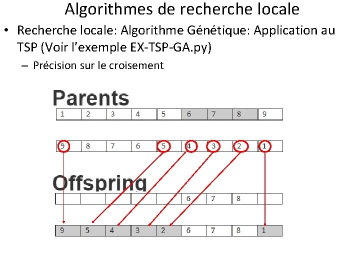 Algorithmes de recherche locale • Recherche locale: Algorithme Génétique: Application au TSP (Voir l’exemple