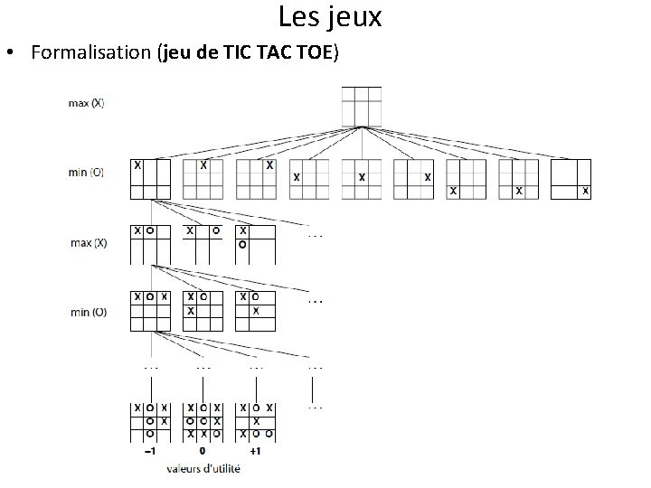 Les jeux • Formalisation (jeu de TIC TAC TOE) 