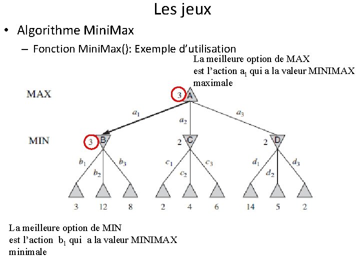 Les jeux • Algorithme Mini. Max – Fonction Mini. Max(): Exemple d’utilisation La meilleure